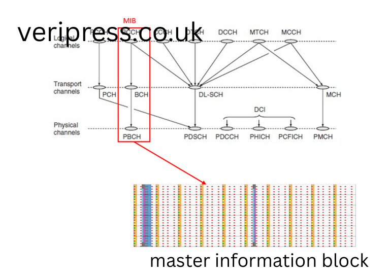 Master Information Block: The Quiet Backbone of Organized Data And Why It Matters More Than You Think